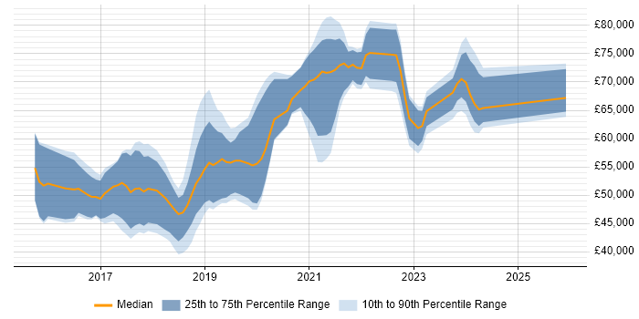 Salary distribution trend for Full-Stack Developer job vacancies in South London