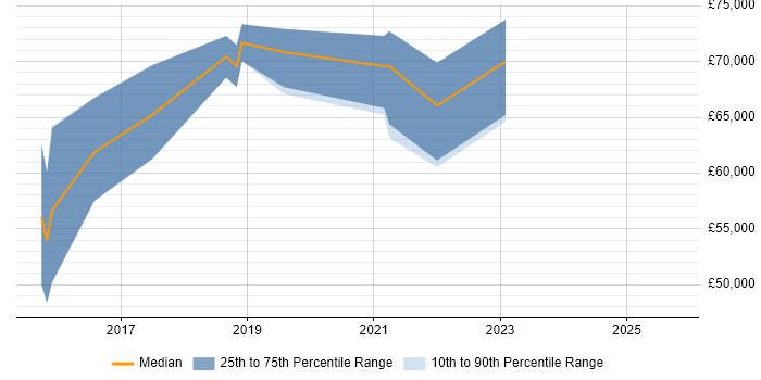Salary distribution trend for Full-Stack Engineer job vacancies in South London Salary distribution trend for Full-Stack Engineer job vacancies in South London