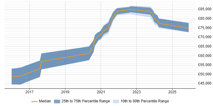 Salary distribution trend for Full-Stack Java Developer job vacancies in South London
