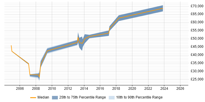 Salary distribution trend for Functional Analyst job vacancies in South London