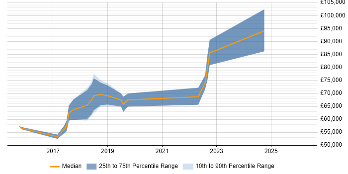 Salary distribution trend for jobs in South London citing Functional Programming