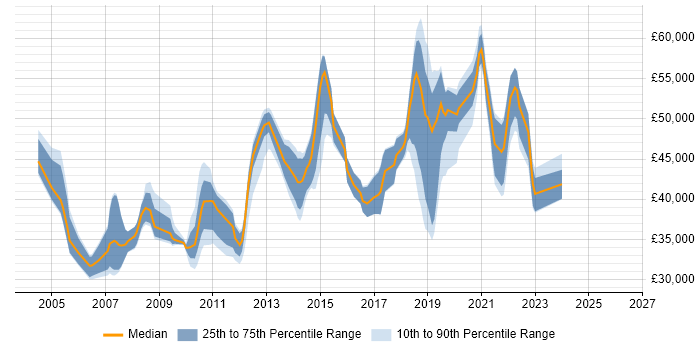 Salary distribution trend for jobs in South London citing Functional Testing