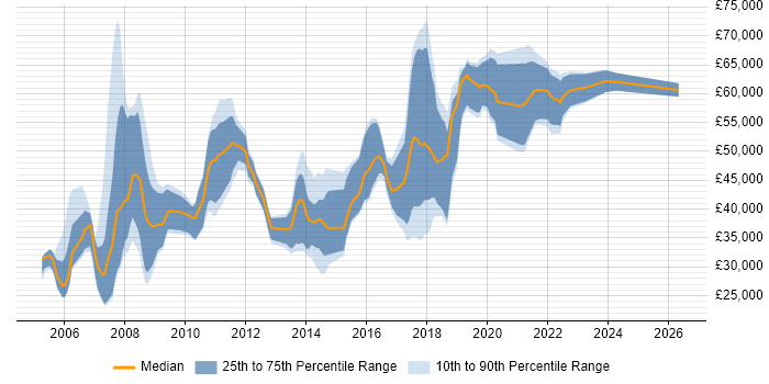 Salary distribution trend for jobs in South London citing Games