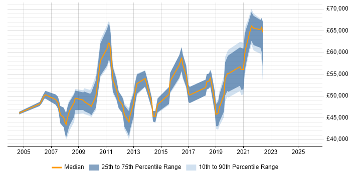 Salary distribution trend for jobs in South London citing GAP Analysis