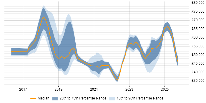 Salary distribution trend for jobs in South London citing GDPR
