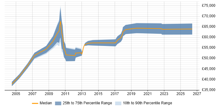 Salary distribution trend for jobs in South London citing General Ledger