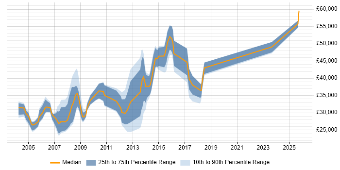 Salary distribution trend for jobs in South London citing GIS