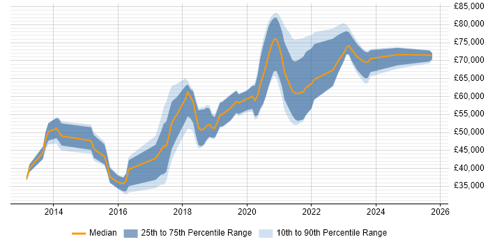 Salary distribution trend for jobs in South London citing GitHub Salary distribution trend for jobs in South London citing GitHub