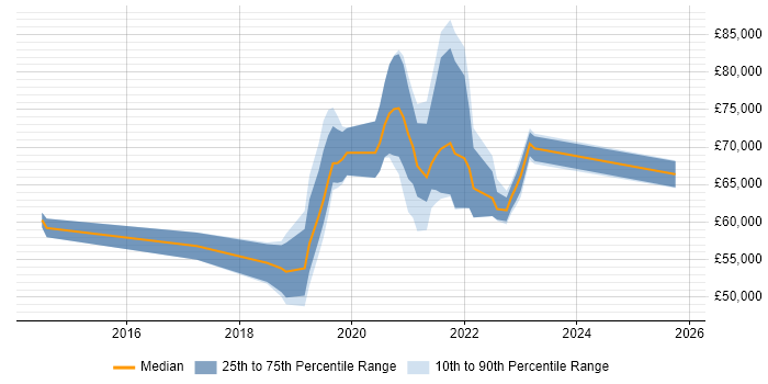 Salary distribution trend for jobs in South London citing GitLab