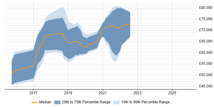 Salary distribution trend for jobs in South London citing Go