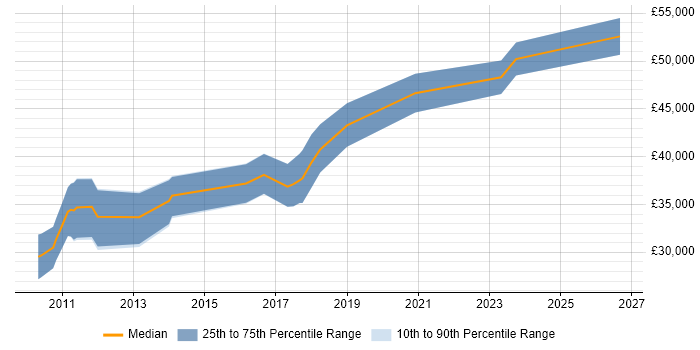 Salary distribution trend for jobs in South London citing Google Ads