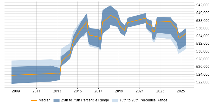 Salary distribution trend for jobs in South London citing Google Workspace