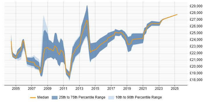 Salary distribution trend for Graduate Analyst job vacancies in South London Salary distribution trend for Graduate Analyst job vacancies in South London