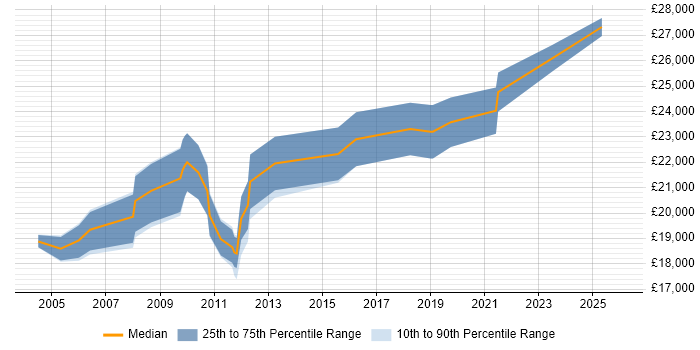 Salary distribution trend for Graduate Technical Support job vacancies in South London