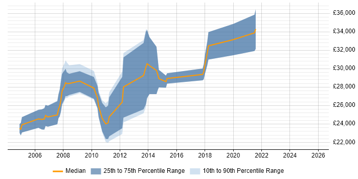 Salary distribution trend for Graphic Designer job vacancies in South London