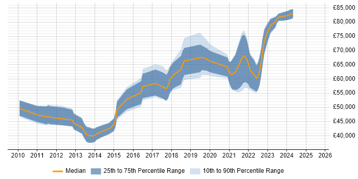 Salary distribution trend for jobs in South London citing Groovy Salary distribution trend for jobs in South London citing Groovy