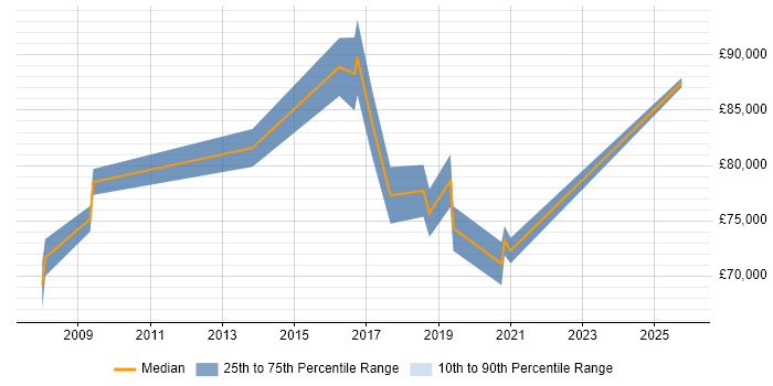 Salary distribution trend for Head of Delivery job vacancies in South London