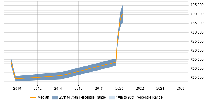 Salary distribution trend for Head of Design job vacancies in South London