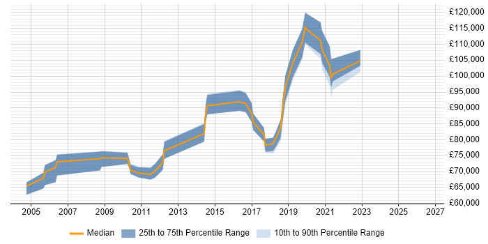 Salary distribution trend for Head of Development job vacancies in South London