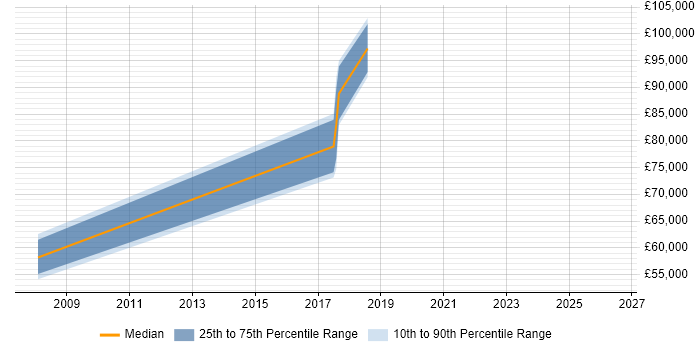 Salary distribution trend for Head of Engineering job vacancies in South London