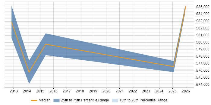 Salary distribution trend for Head of Finance job vacancies in South London