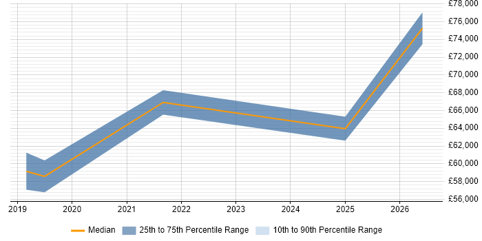 Salary distribution trend for Head of IT Operations job vacancies in South London
