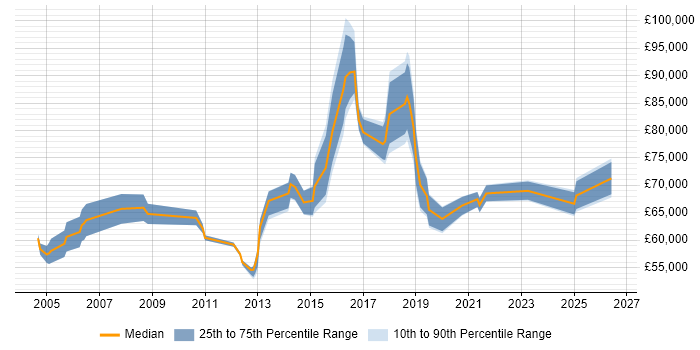 Salary distribution trend for Head of IT job vacancies in South London
