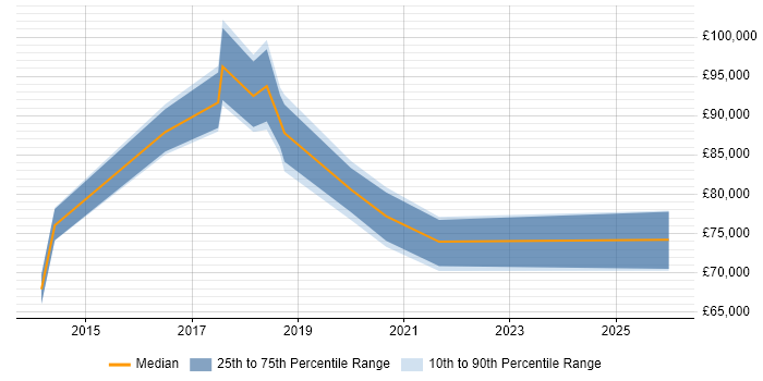 Salary distribution trend for Head of Security job vacancies in South London