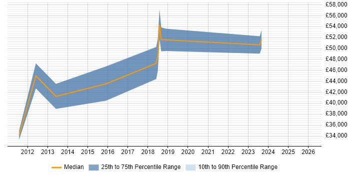 Salary distribution trend for jobs in South London citing High-Fidelity Prototypes