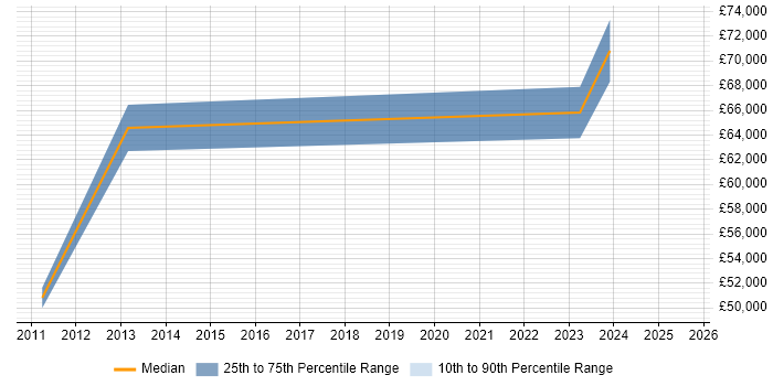 Salary distribution trend for jobs in South London citing HP SiteScope Salary distribution trend for jobs in South London citing HP SiteScope