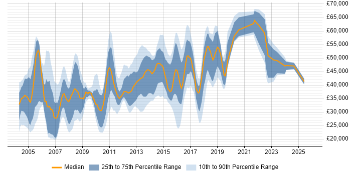 Salary distribution trend for jobs in South London citing HP