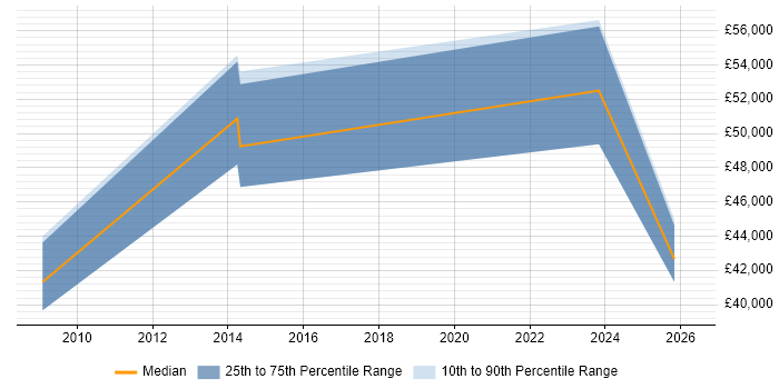 Salary distribution trend for jobs in South London citing Human Factors