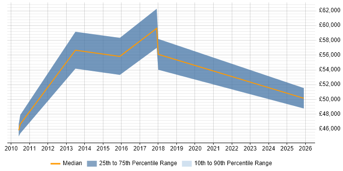 Salary distribution trend for jobs in South London citing IBM InfoSphere