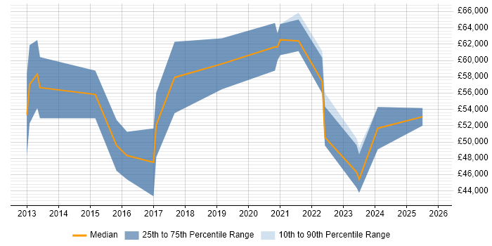 Salary distribution trend for jobs in South London citing Identity Management