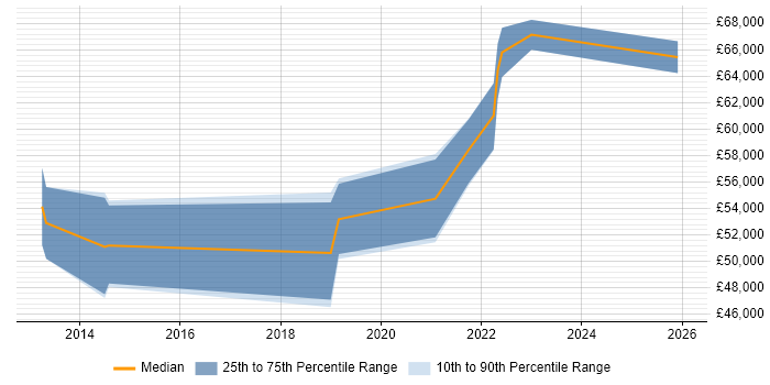 Salary distribution trend for jobs in South London citing IIBA