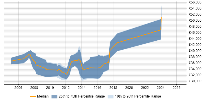Salary distribution trend for jobs in South London citing Image Processing