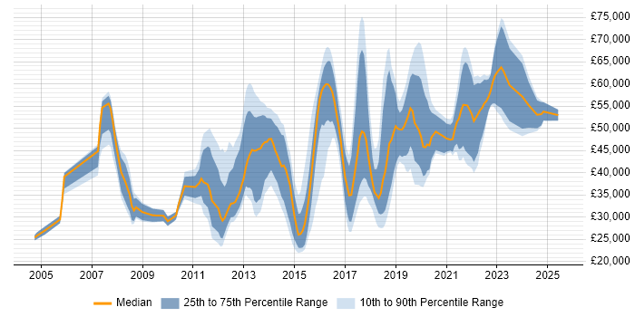 Salary distribution trend for jobs in South London citing Incident Management