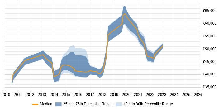 Salary distribution trend for Incident Manager job vacancies in South London