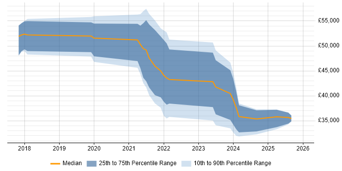 Salary distribution trend for jobs in South London citing Inclusion and Diversity