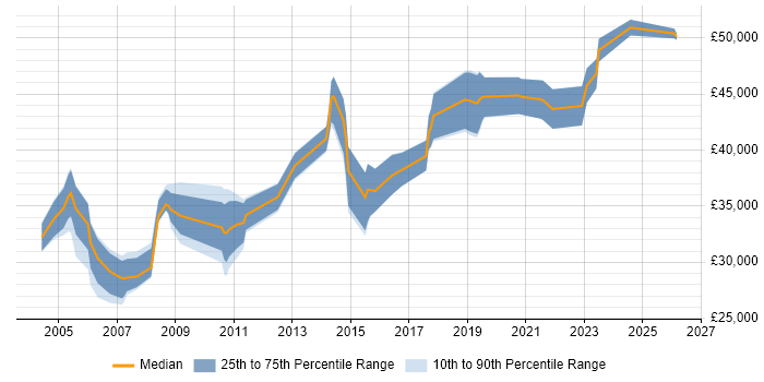 Salary distribution trend for Information Analyst job vacancies in South London