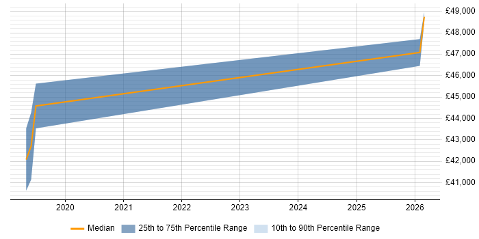 Salary distribution trend for Information Assurance Analyst job vacancies in South London
