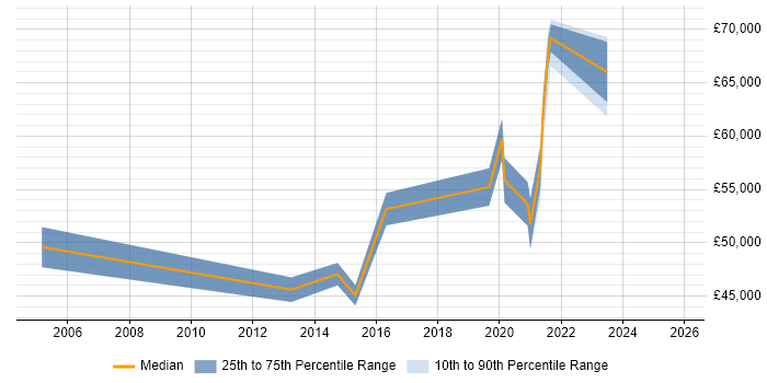 Salary distribution trend for jobs in South London citing Information Assurance