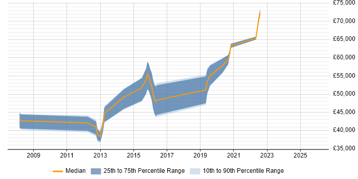 Salary distribution trend for jobs in South London citing Information Governance