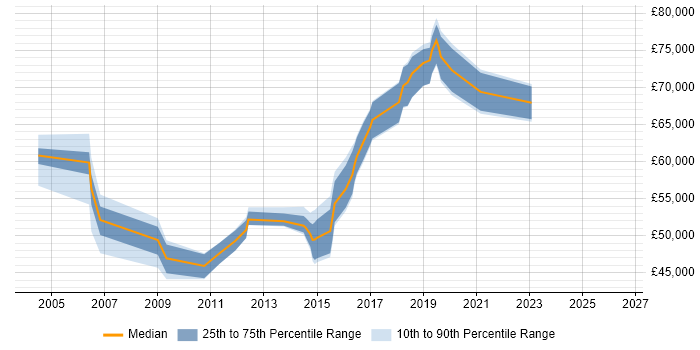 Salary distribution trend for Information Manager job vacancies in South London