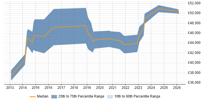 Salary distribution trend for Information Security Analyst job vacancies in South London
