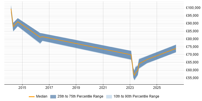 Salary distribution trend for jobs in South London citing Information Security Governance