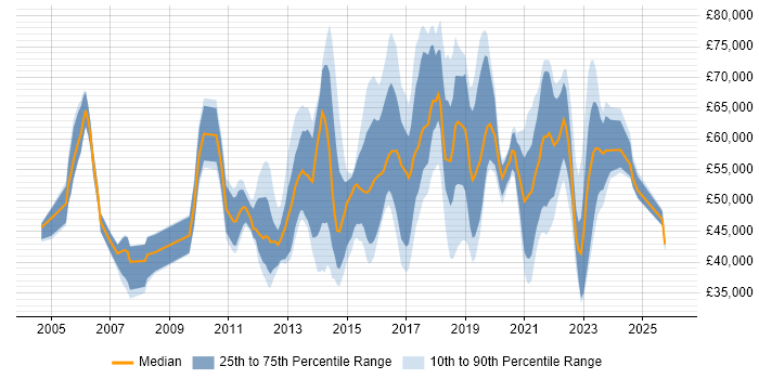 Salary distribution trend for jobs in South London citing Information Security