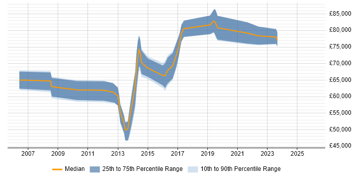 Salary distribution trend for Infrastructure Architect job vacancies in South London
