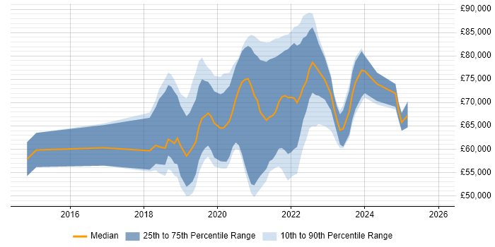 Salary distribution trend for jobs in South London citing Infrastructure as Code