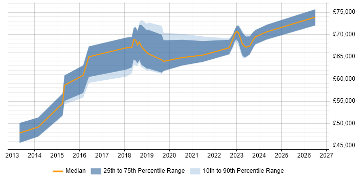 Salary distribution trend for jobs in South London citing Infrastructure Automation